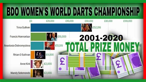 bdo women's world championship odds|BDO World Championship, Women results & schedule .